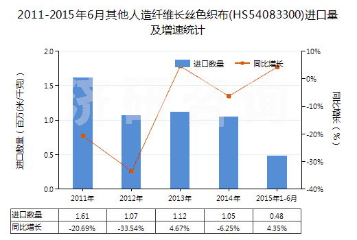 2011-2015年6月其他人造纖維長絲色織布(HS54083300)進口量及增速統(tǒng)計